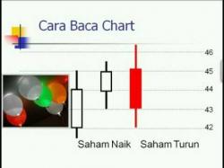 Binary Option Tutorials - trading saham Belajar Saham - Cara Baca Chart Tec