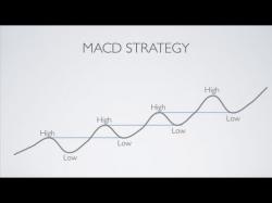 Binary Option Tutorials - trading strategy Day Trading Strategy MACD