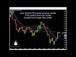 Binary Option Tutorials - trading explained Tri-Colored Candles Explained