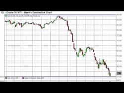 Binary Option Tutorials - forex forecast Oil Prices forecast for the week of