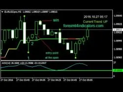 Binary Option Tutorials - HighLow Binary Strategy 3 Bars High Or Low Binary Options T