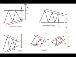 Binary Option Tutorials - forex triangular 26. How to trade a triangle or wedg