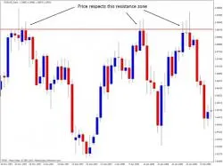 Binary Option Tutorials - OptionFair Video Course Technical Analysis - Support and Re